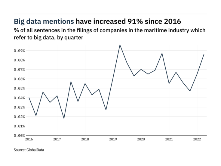 Filings buzz in the maritime industry: 32% increase in big data mentions in Q2 of 2022