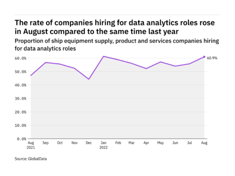 Data analytics hiring levels in the ship industry rose in August 2022