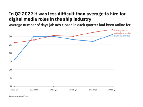 The ship industry found it harder to fill digital media vacancies in Q2 2022