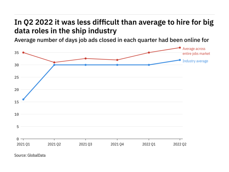 The ship industry found it harder to fill big data vacancies in Q2 2022
