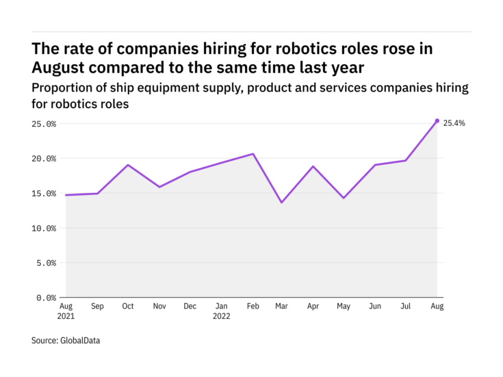Robotics hiring levels in the ship industry rose to a year-high in August 2022