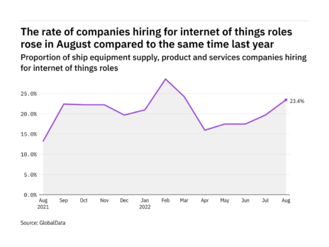 Internet of things hiring levels in the ship industry rose in August 2022