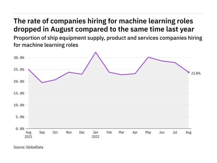 Machine learning hiring levels in the ship industry dropped in August 2022