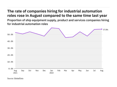 Industrial automation hiring levels in the ship industry rose in August 2022