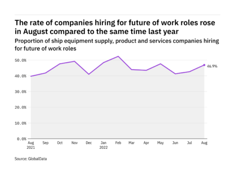 Future of work hiring levels in the ship industry rose in August 2022