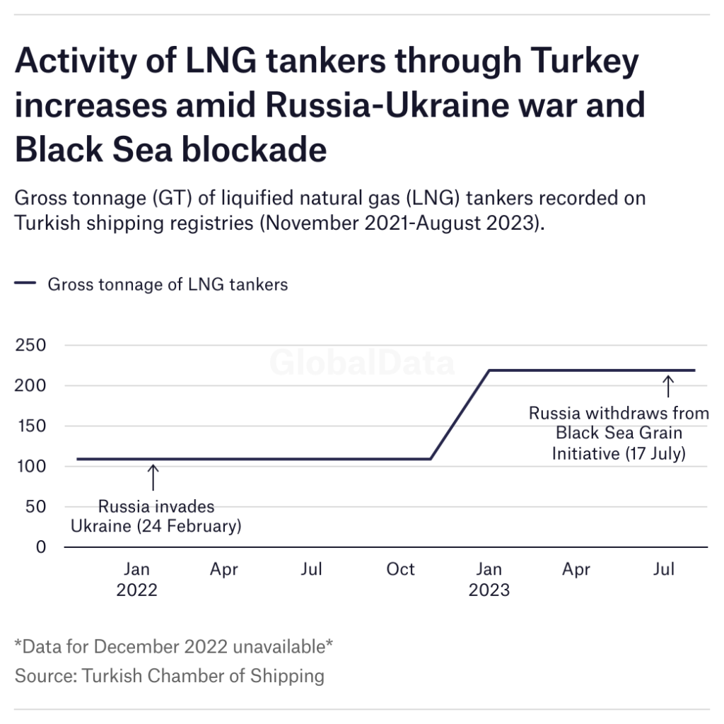 Chart showing activity of LNG tankers through Turkey increasing amid Russia-Ukraine war and Black Sea blockade