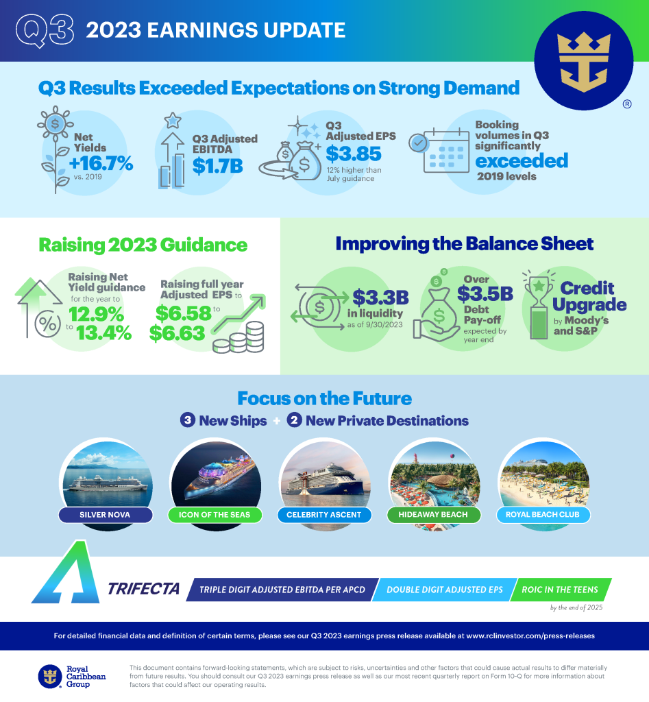 An Infographic showing information from Royal Caribbean's Q3 results.