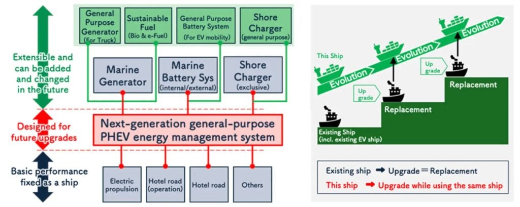 A diagram showing the potential of the ship design to adapt to new technologies