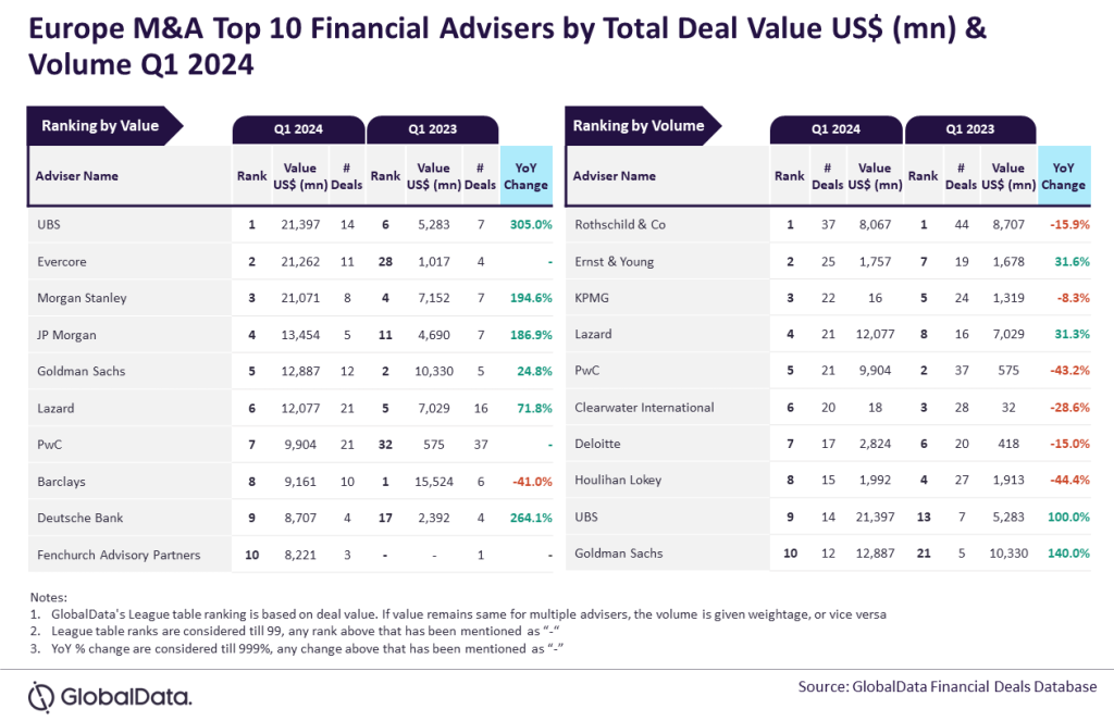 GlobalData's Europe M&A Top 10 Financial Advisers by Total Deal Value US$ (mn) & Volume Q1 2024 league table