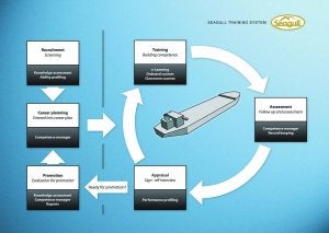 Seagull has added two more modules to the extensive portfolio of courses it offers to the shipping industry. 